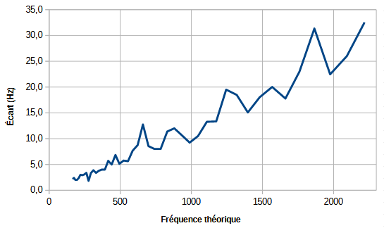 Écart d'accordage d'un accordéon