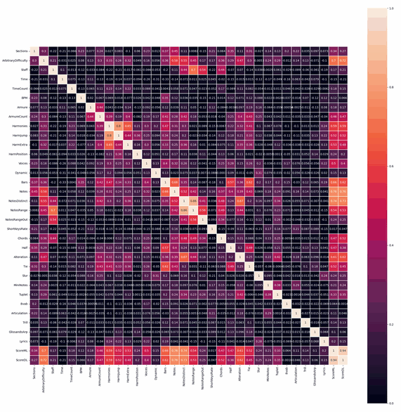 Correlation des paramètres musicaux