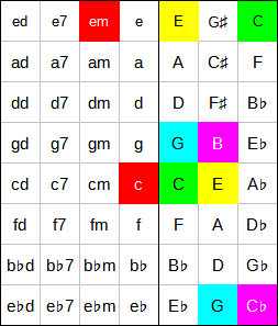 Accord CM7 à l'accordéon