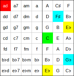 Accord Cdim à l'accordéon