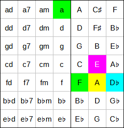 Accord FM7♯5 à l'accordéon