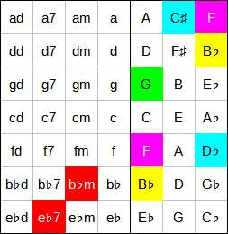 Accord Gm7b5 à l'accordéon