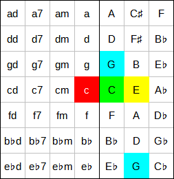 Accord C à l'accordéon