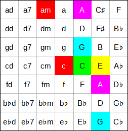 Accord  à l'accordéon