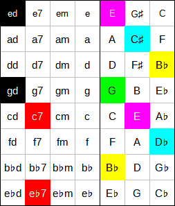 Accord Gdim7 à l'accordéon