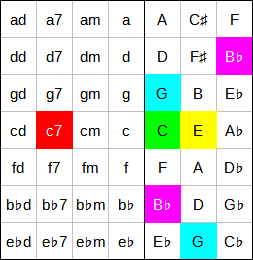 Accord C7 à l'accordéon