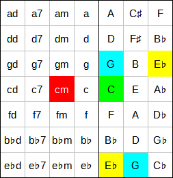 Accord Cm à l'accordéon