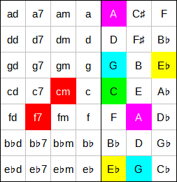 Accord Cm6 à l'accordéon