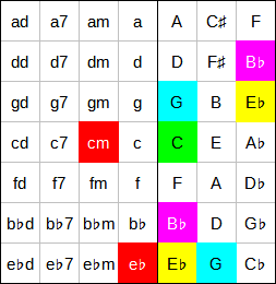 Accord Cm7 à l'accordéon