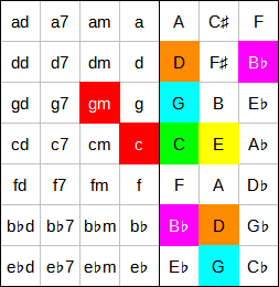 Accord C9 à l'accordéon